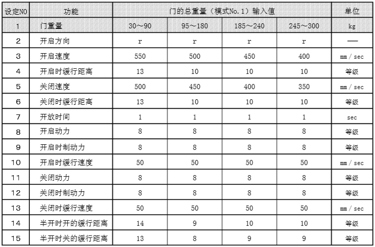 遙控器門重量-設(shè)定值表