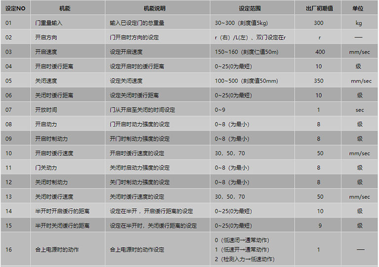 遙控器設(shè)定項(xiàng)目表1